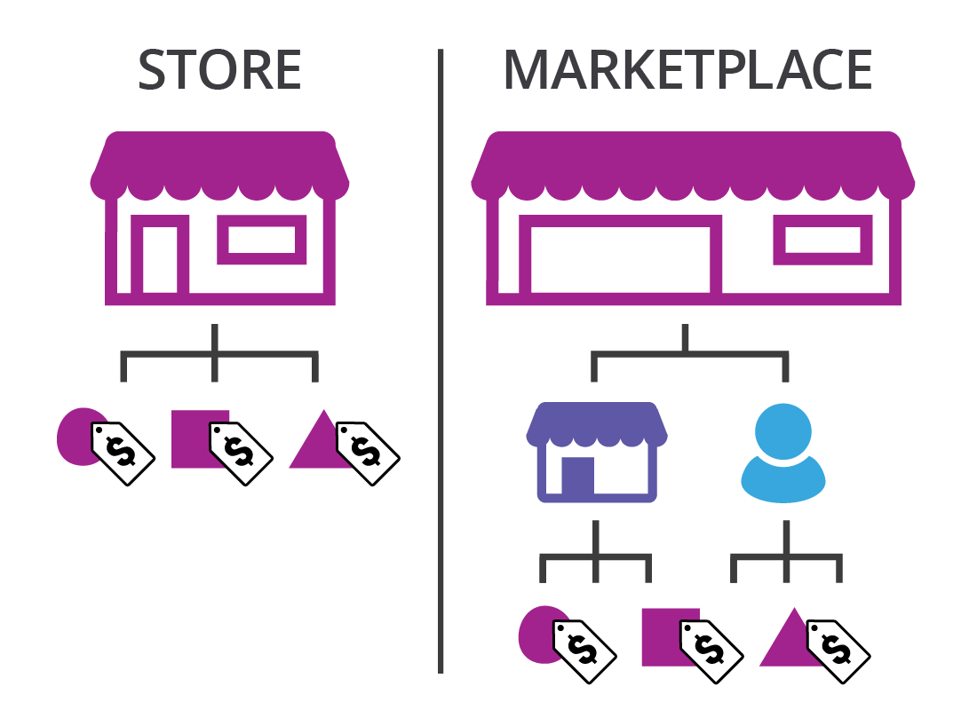 The two different online shopping options: online stores and online marketplaces.